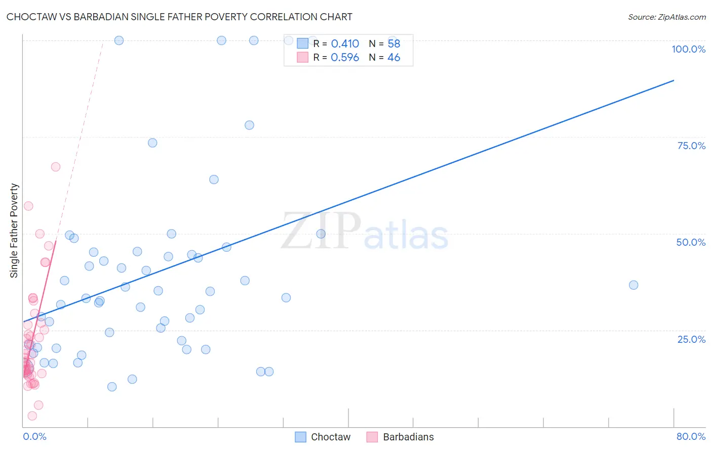 Choctaw vs Barbadian Single Father Poverty