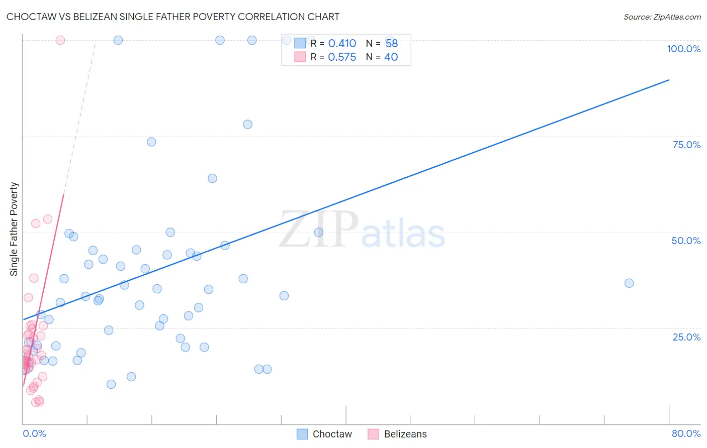 Choctaw vs Belizean Single Father Poverty