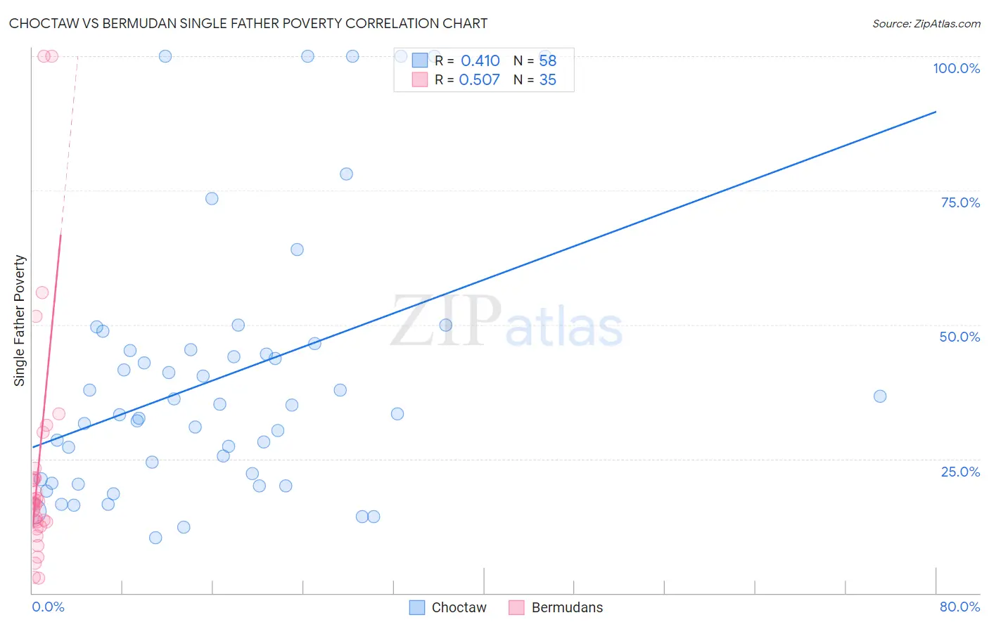 Choctaw vs Bermudan Single Father Poverty