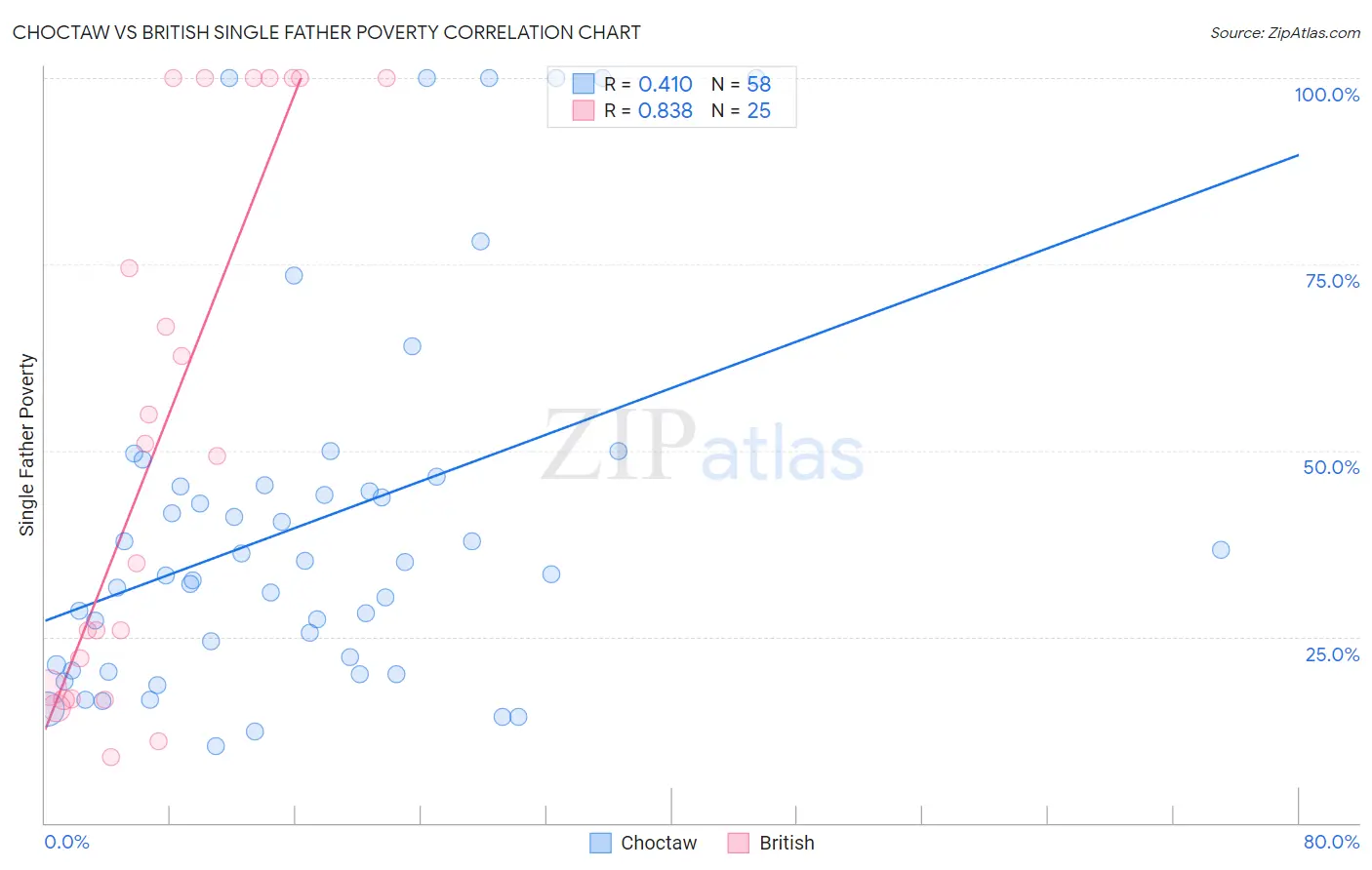 Choctaw vs British Single Father Poverty