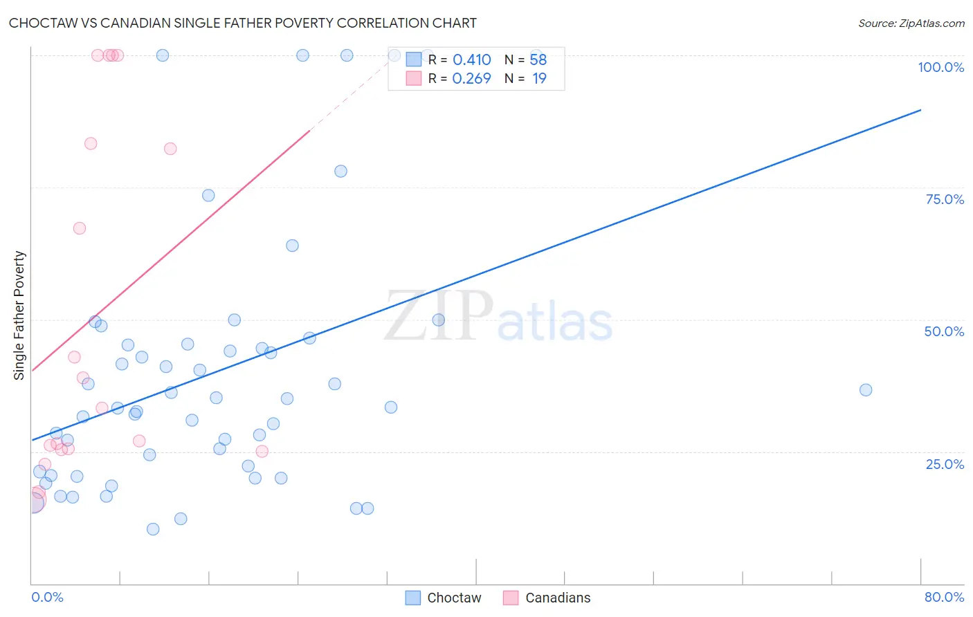 Choctaw vs Canadian Single Father Poverty