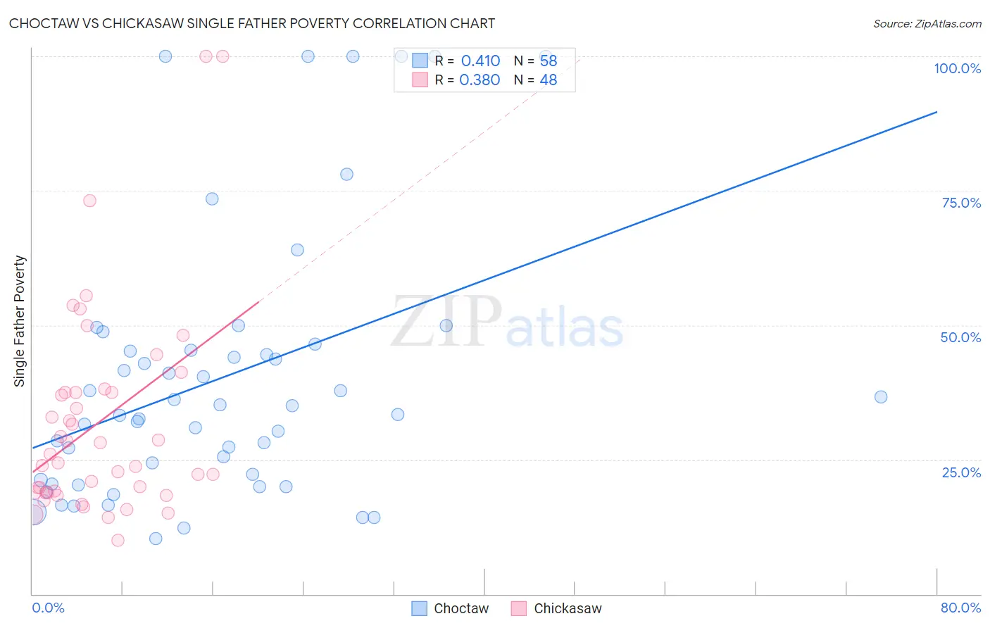 Choctaw vs Chickasaw Single Father Poverty