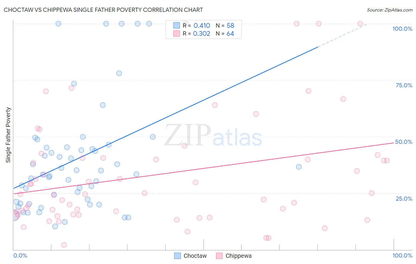 Choctaw vs Chippewa Single Father Poverty