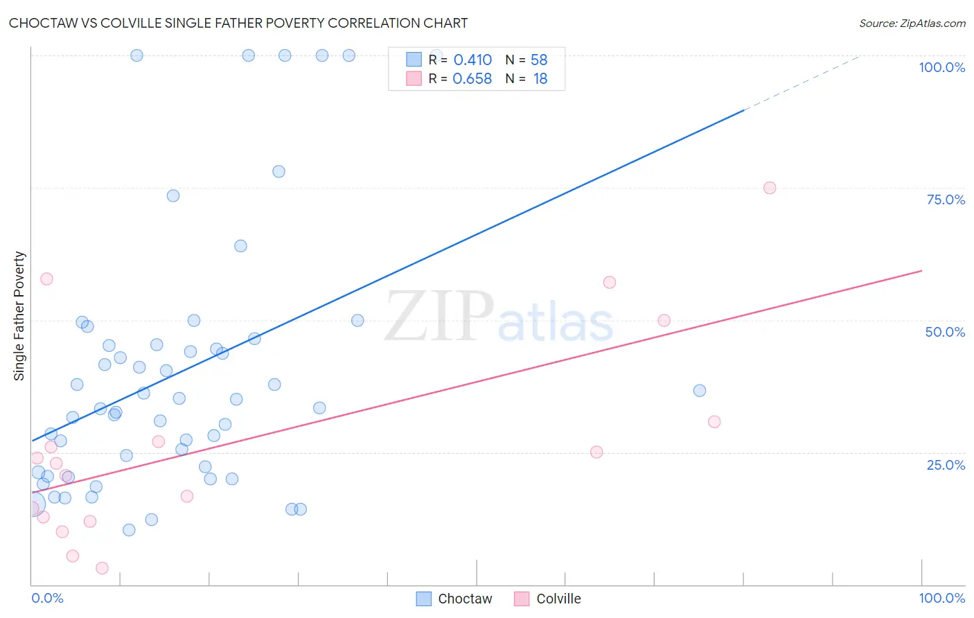 Choctaw vs Colville Single Father Poverty