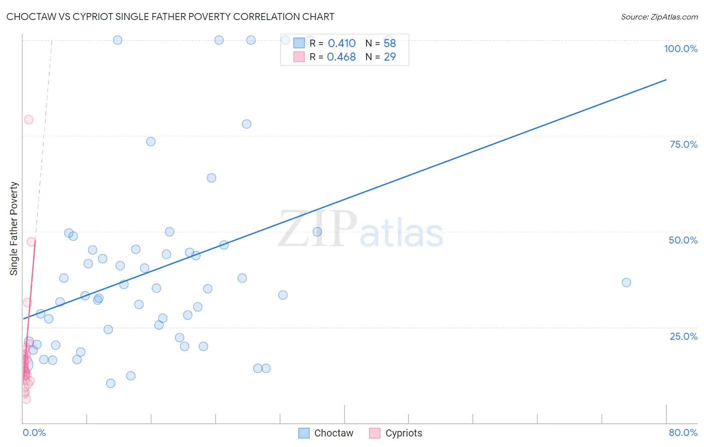 Choctaw vs Cypriot Single Father Poverty