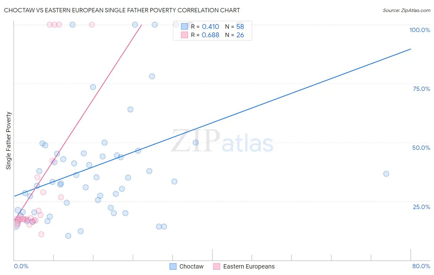 Choctaw vs Eastern European Single Father Poverty