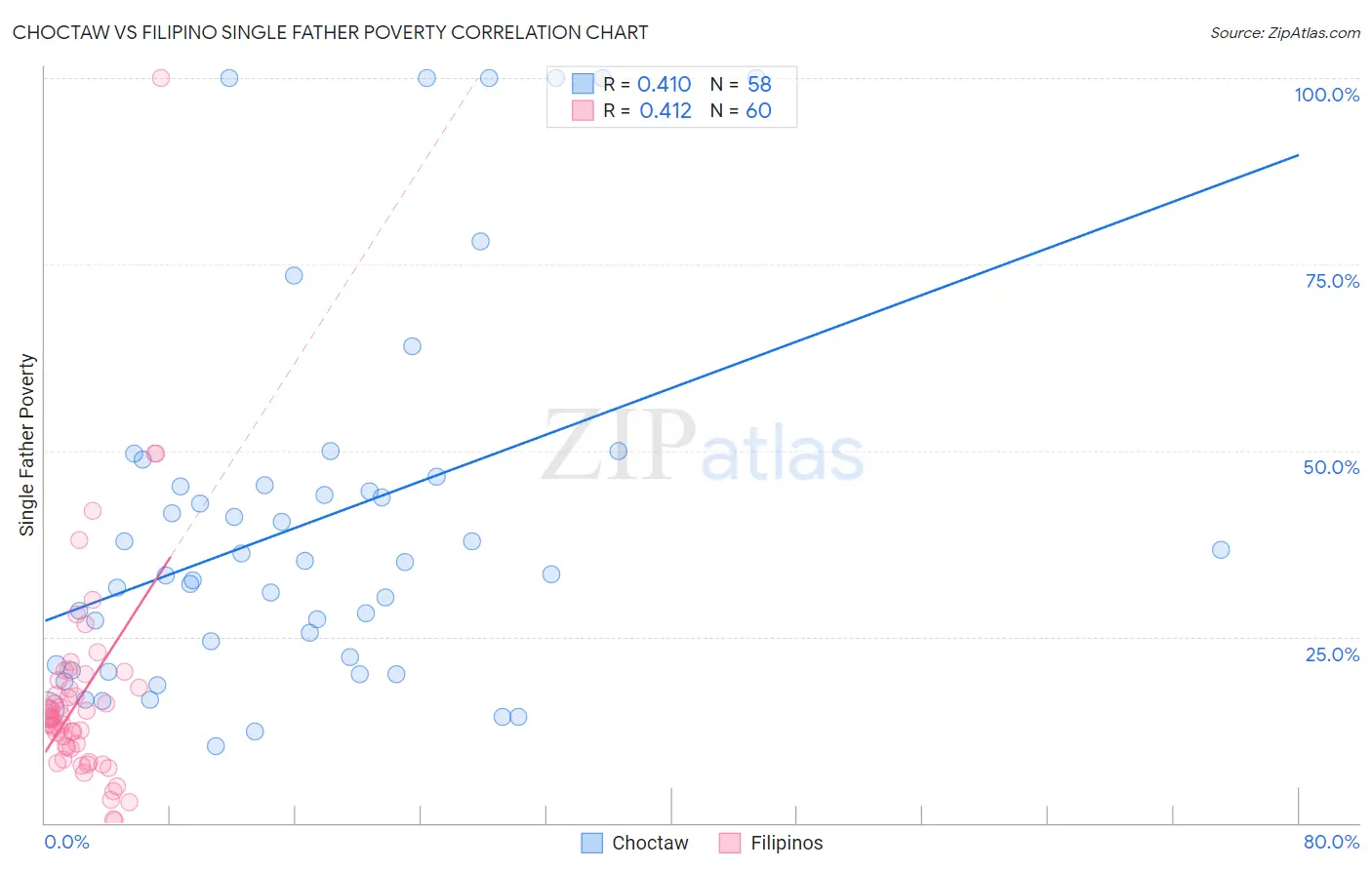 Choctaw vs Filipino Single Father Poverty