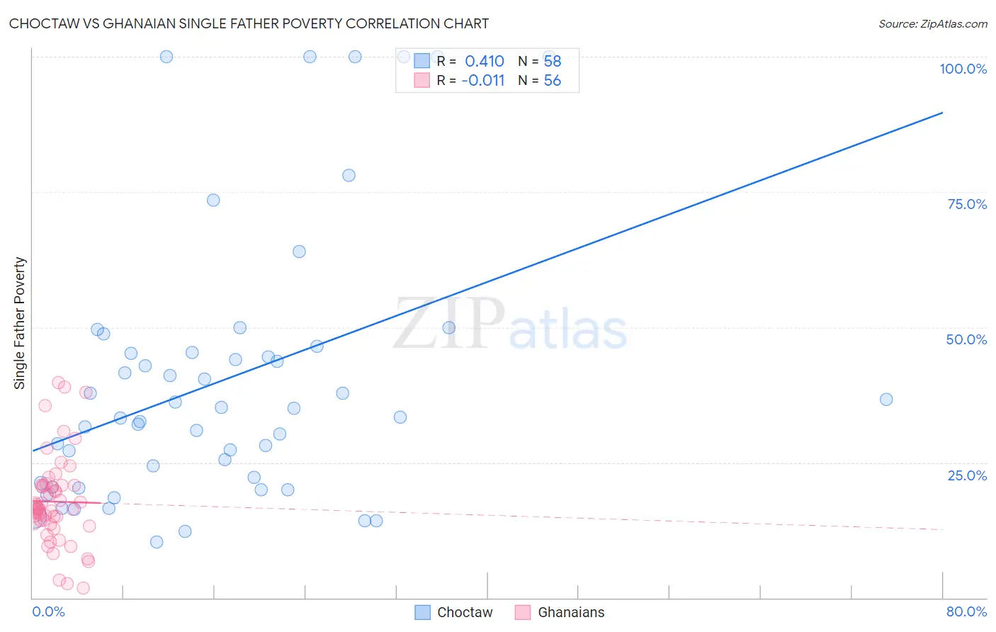 Choctaw vs Ghanaian Single Father Poverty