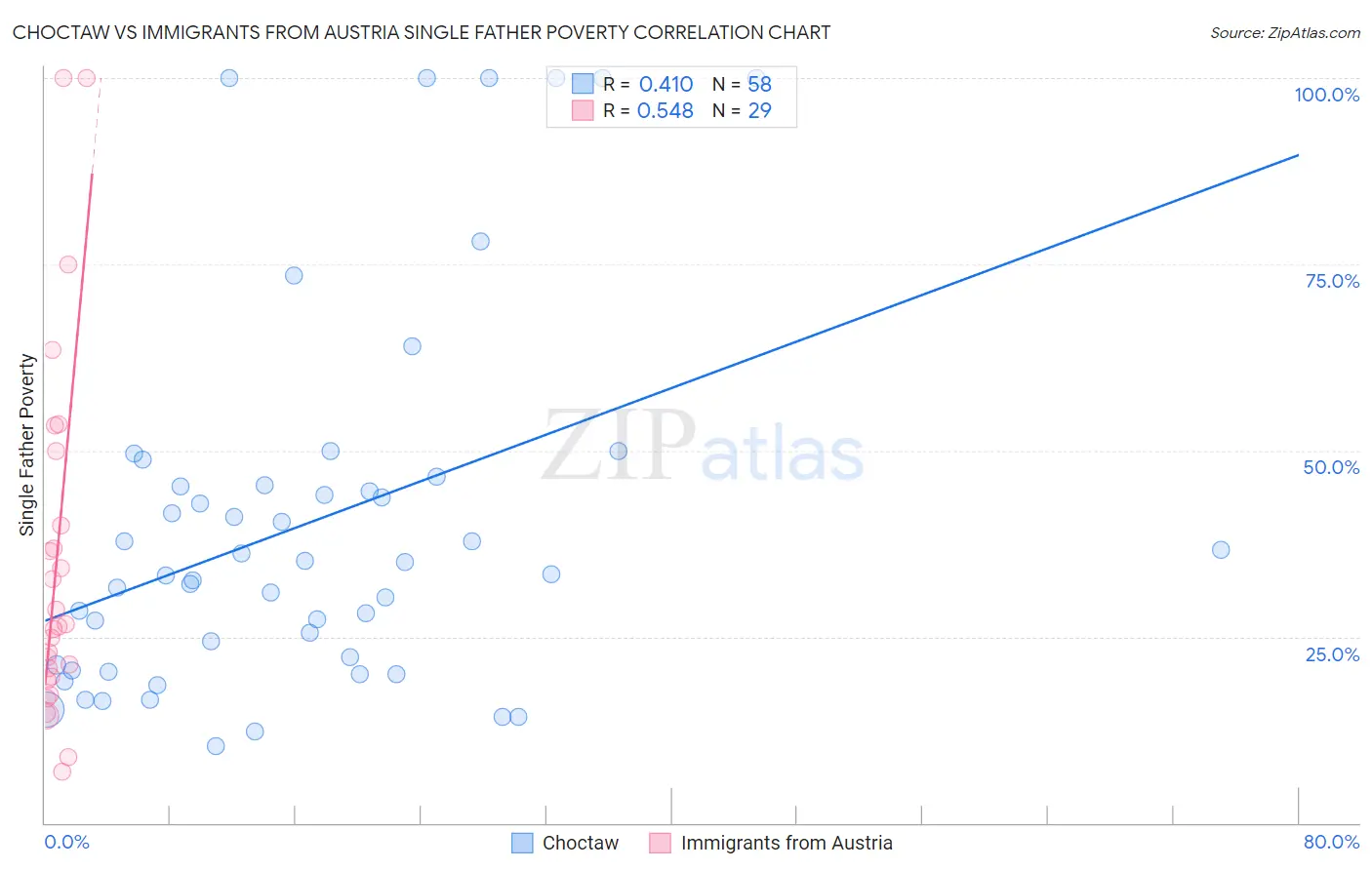 Choctaw vs Immigrants from Austria Single Father Poverty