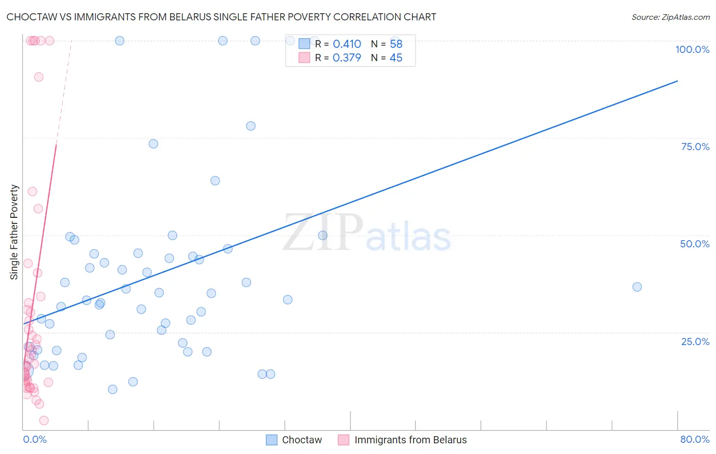 Choctaw vs Immigrants from Belarus Single Father Poverty