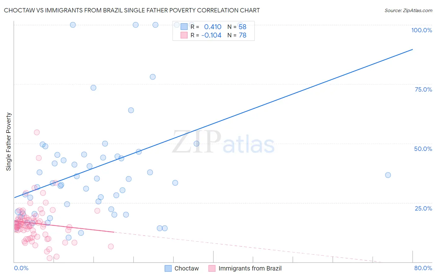 Choctaw vs Immigrants from Brazil Single Father Poverty