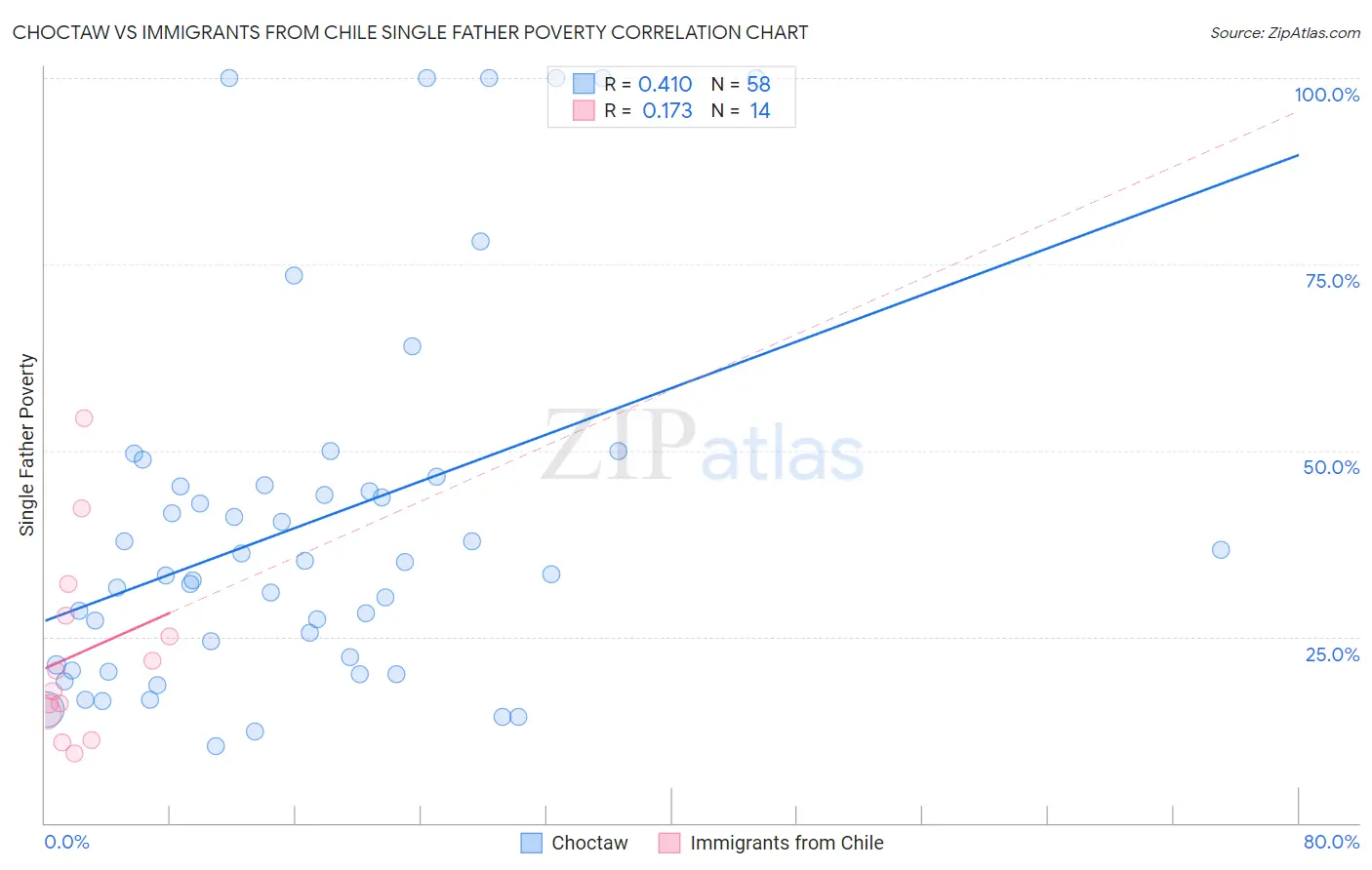 Choctaw vs Immigrants from Chile Single Father Poverty