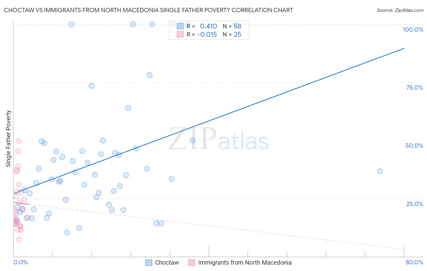 Choctaw vs Immigrants from North Macedonia Single Father Poverty