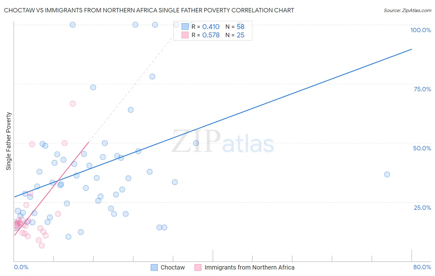 Choctaw vs Immigrants from Northern Africa Single Father Poverty