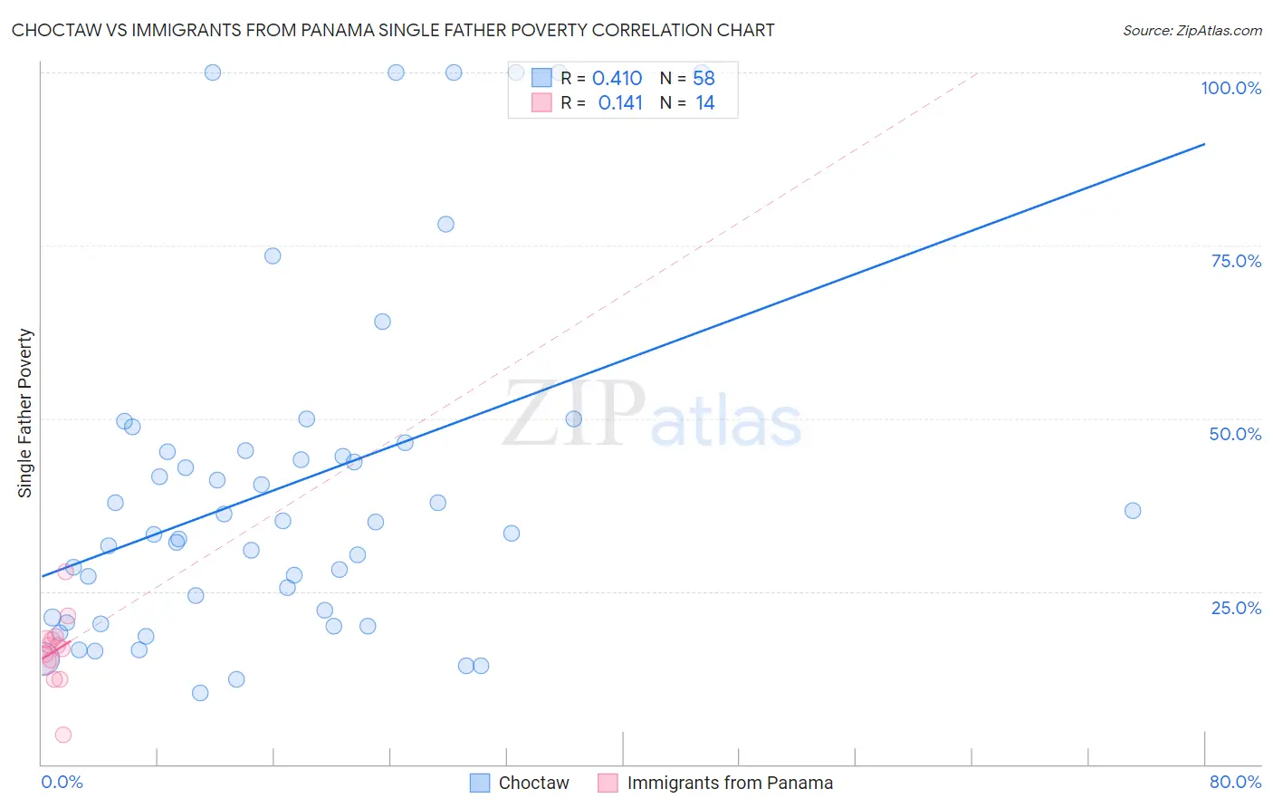 Choctaw vs Immigrants from Panama Single Father Poverty