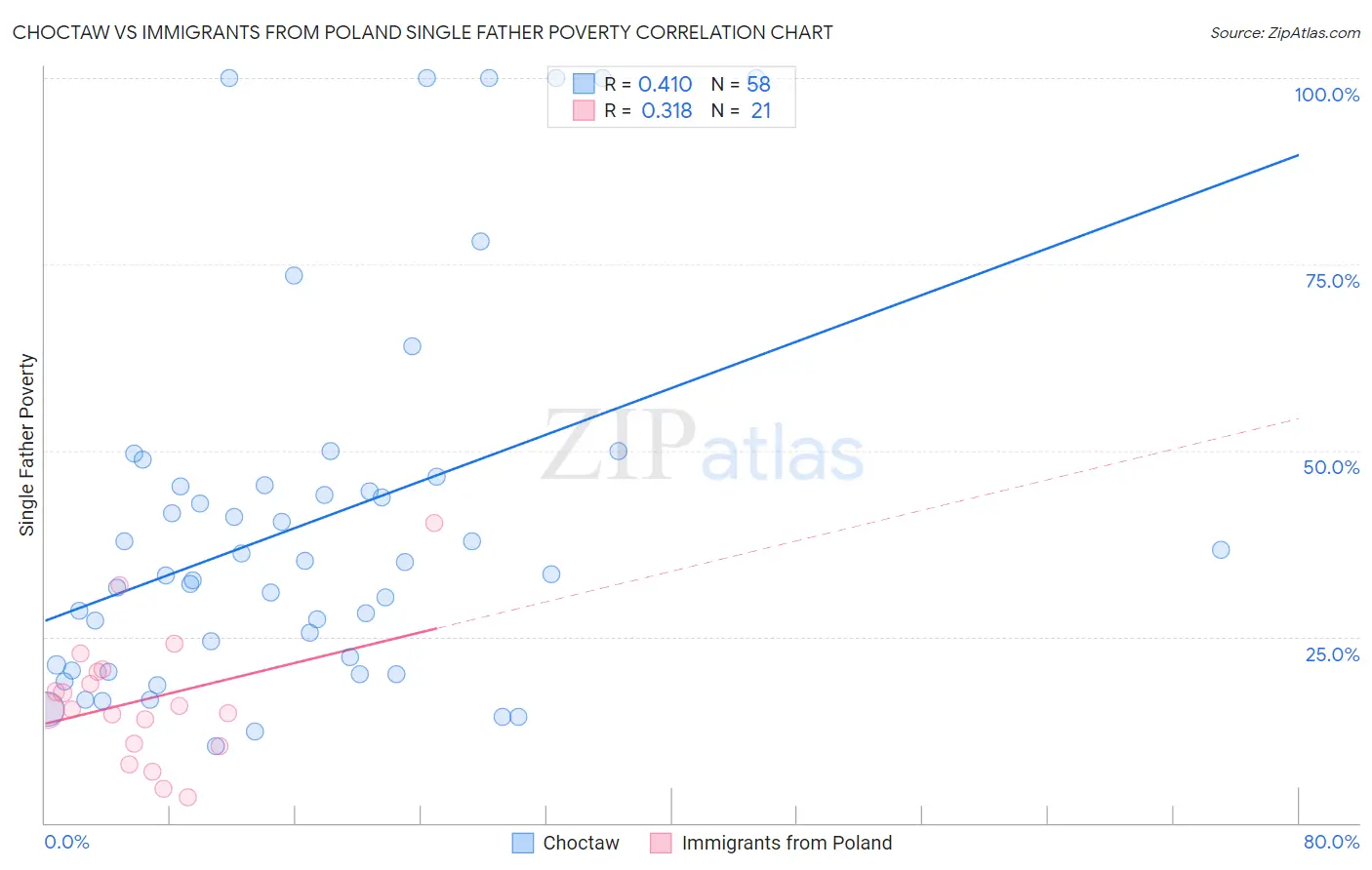 Choctaw vs Immigrants from Poland Single Father Poverty