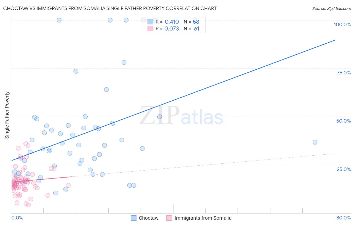 Choctaw vs Immigrants from Somalia Single Father Poverty