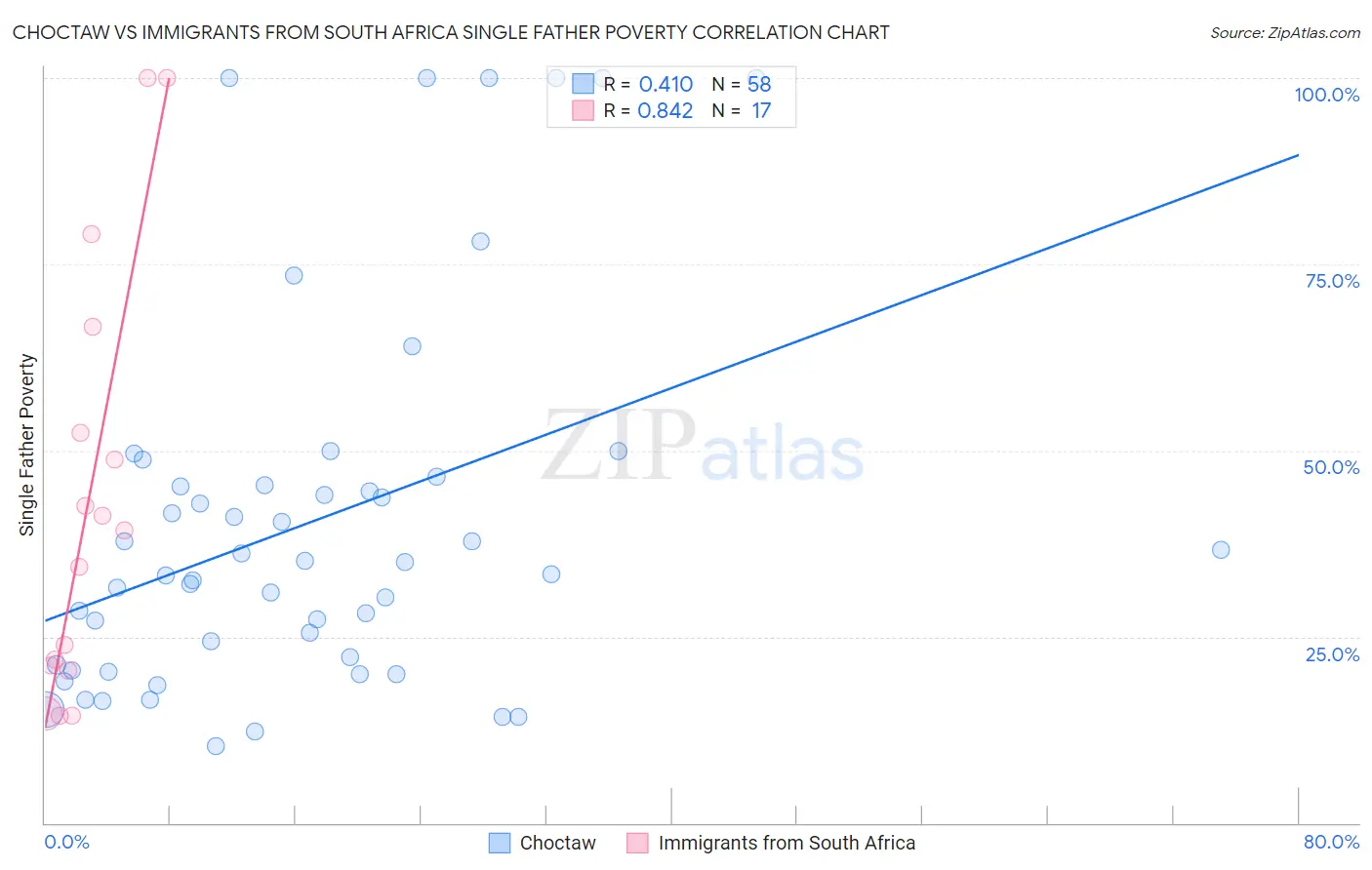 Choctaw vs Immigrants from South Africa Single Father Poverty