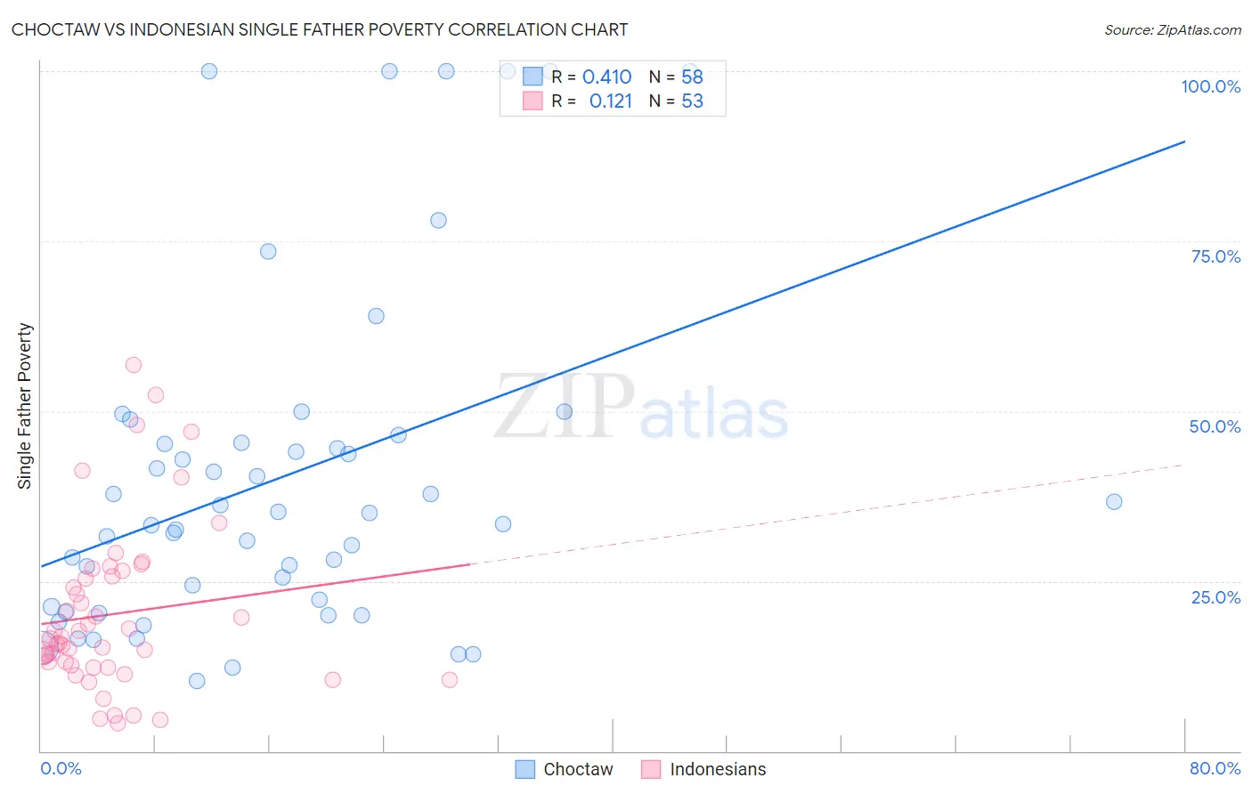 Choctaw vs Indonesian Single Father Poverty