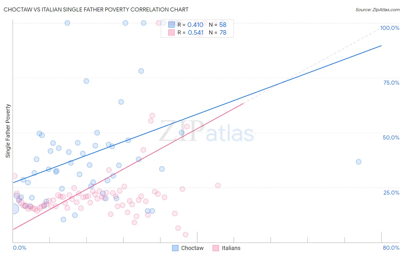 Choctaw vs Italian Single Father Poverty