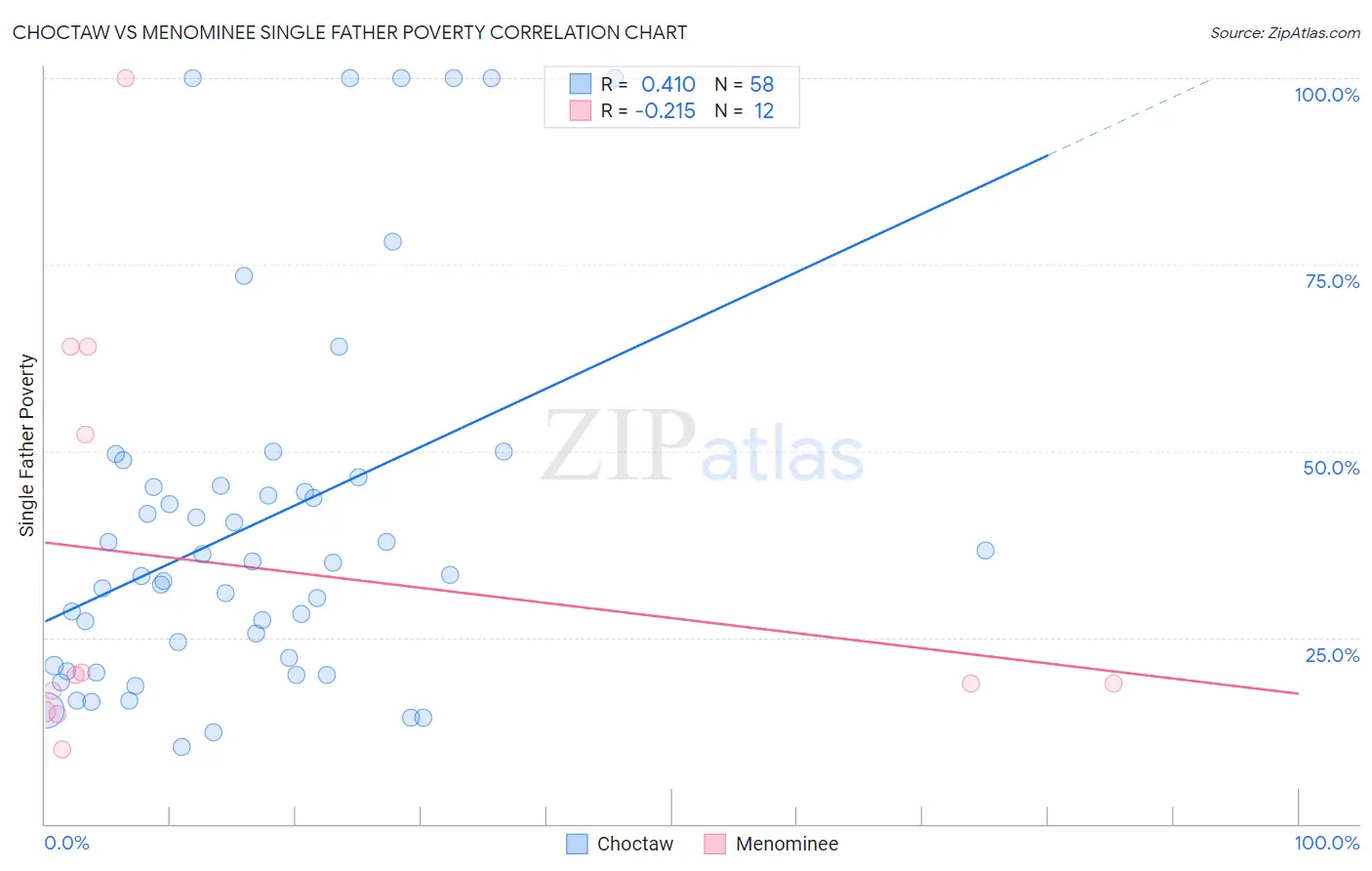 Choctaw vs Menominee Single Father Poverty