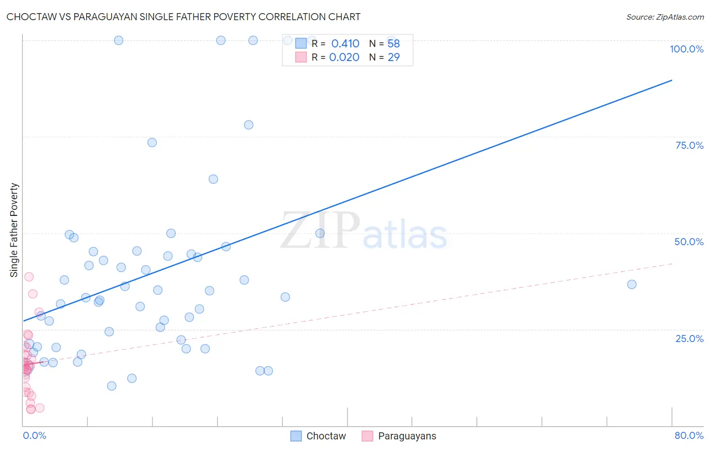Choctaw vs Paraguayan Single Father Poverty