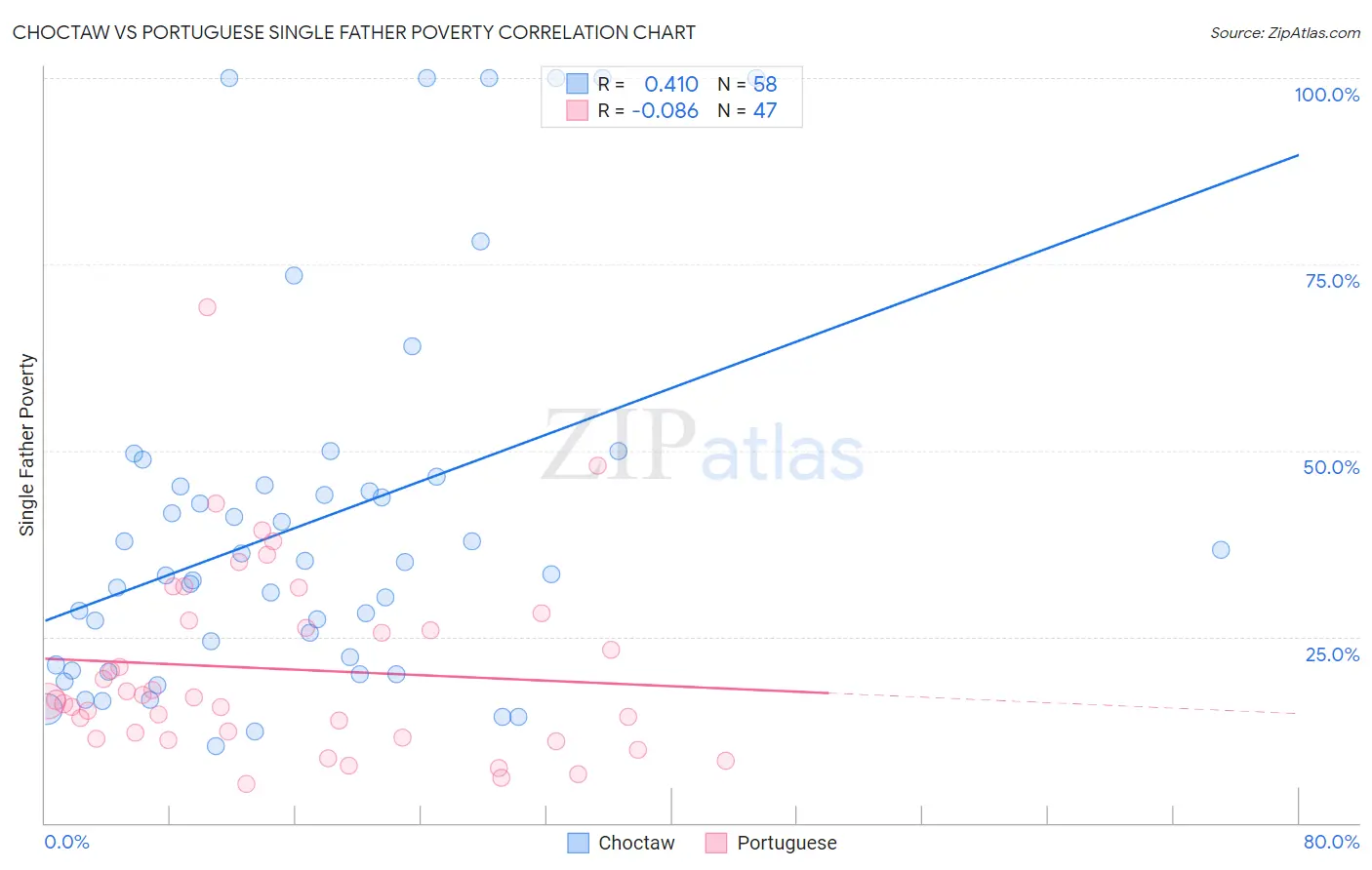 Choctaw vs Portuguese Single Father Poverty