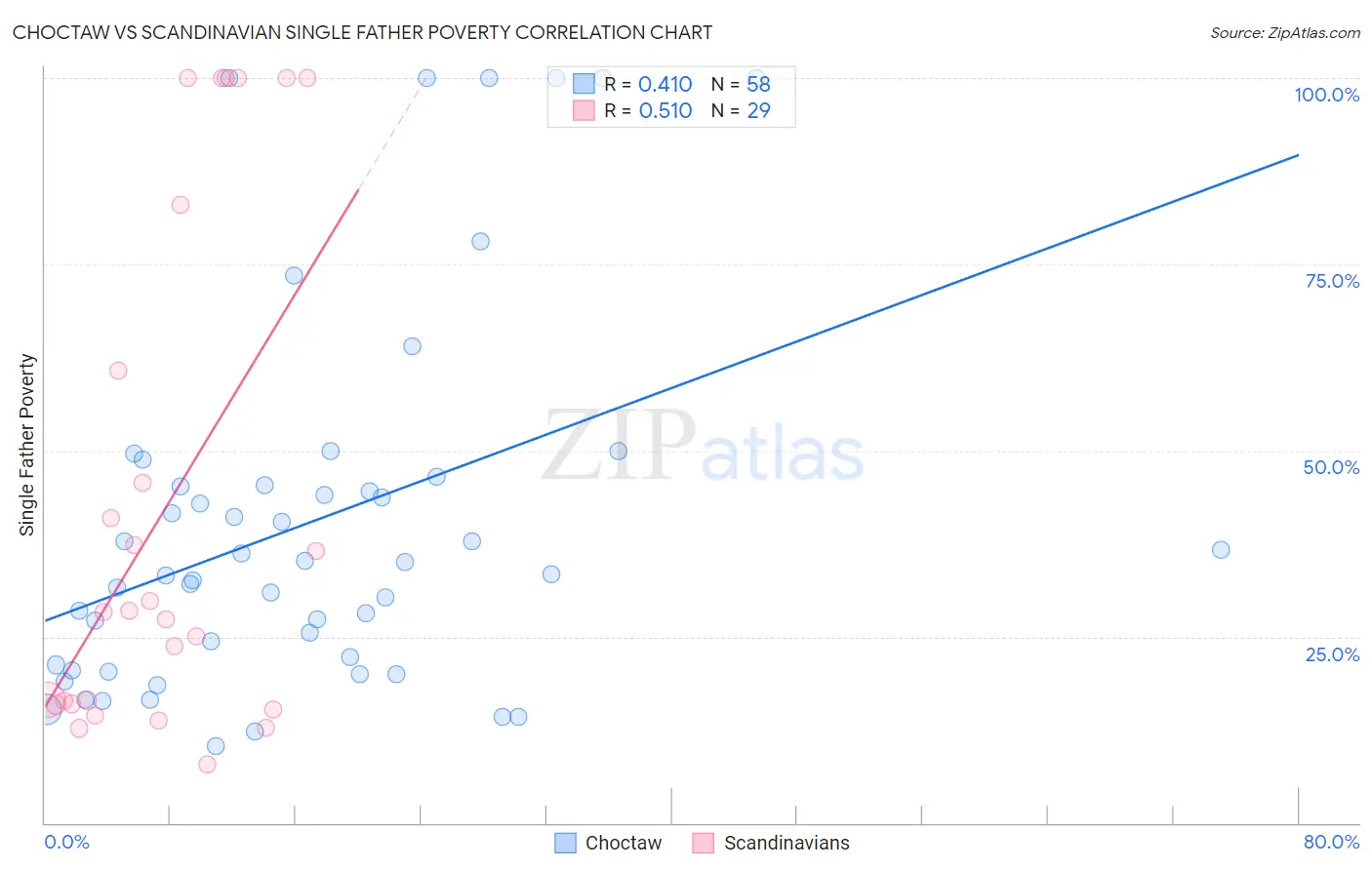 Choctaw vs Scandinavian Single Father Poverty