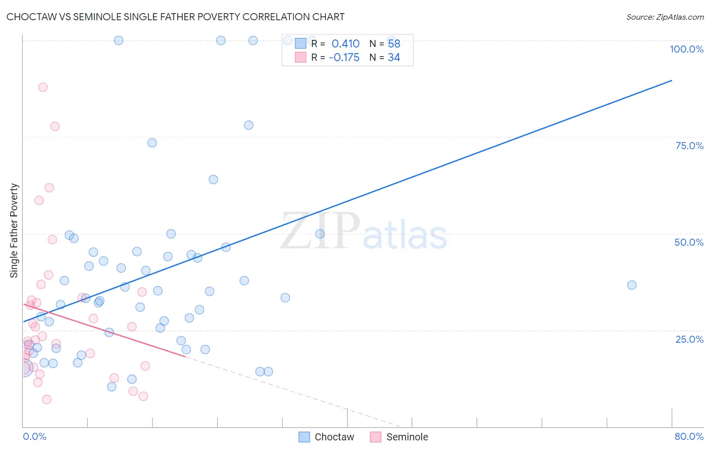 Choctaw vs Seminole Single Father Poverty