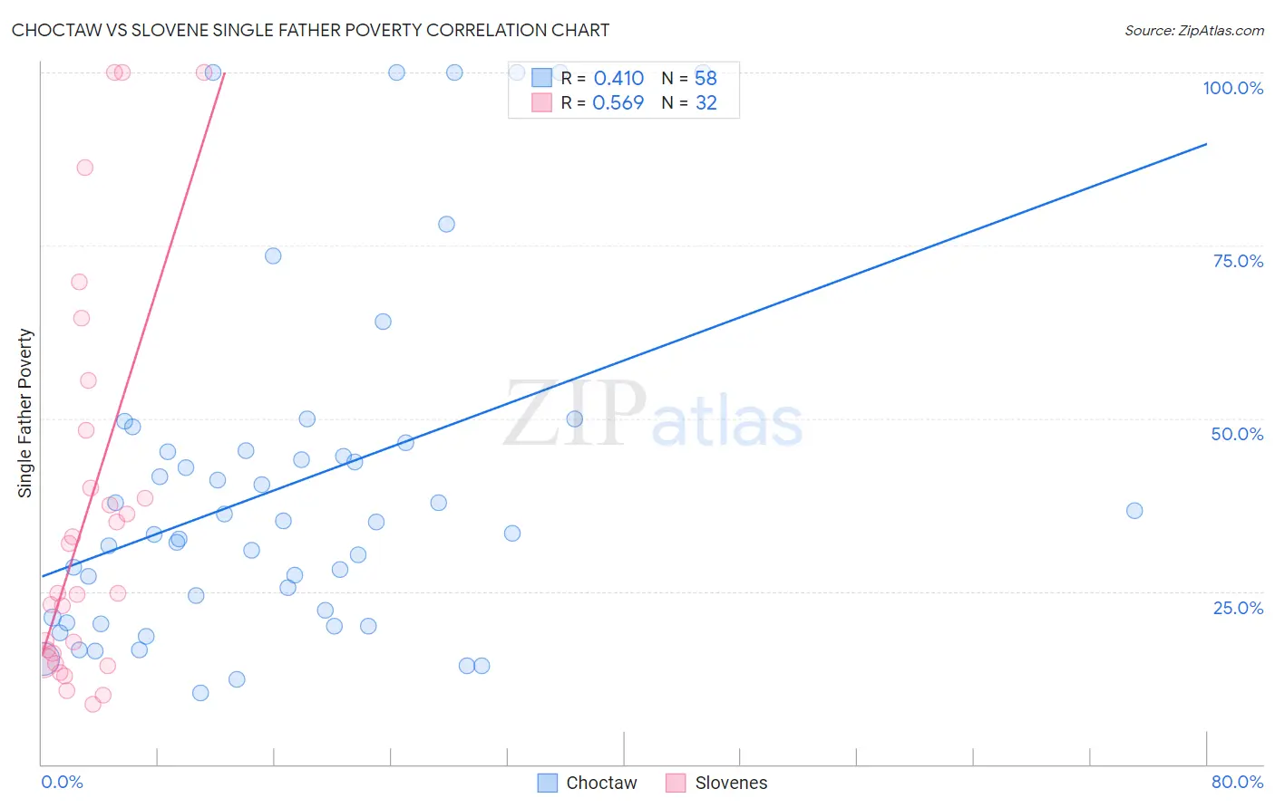 Choctaw vs Slovene Single Father Poverty