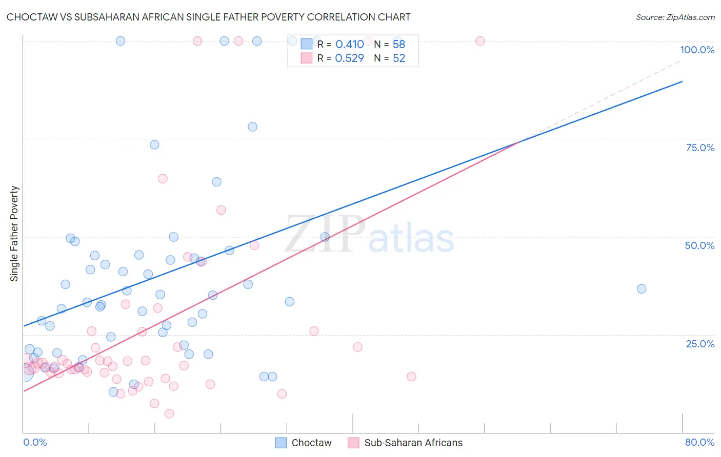 Choctaw vs Subsaharan African Single Father Poverty