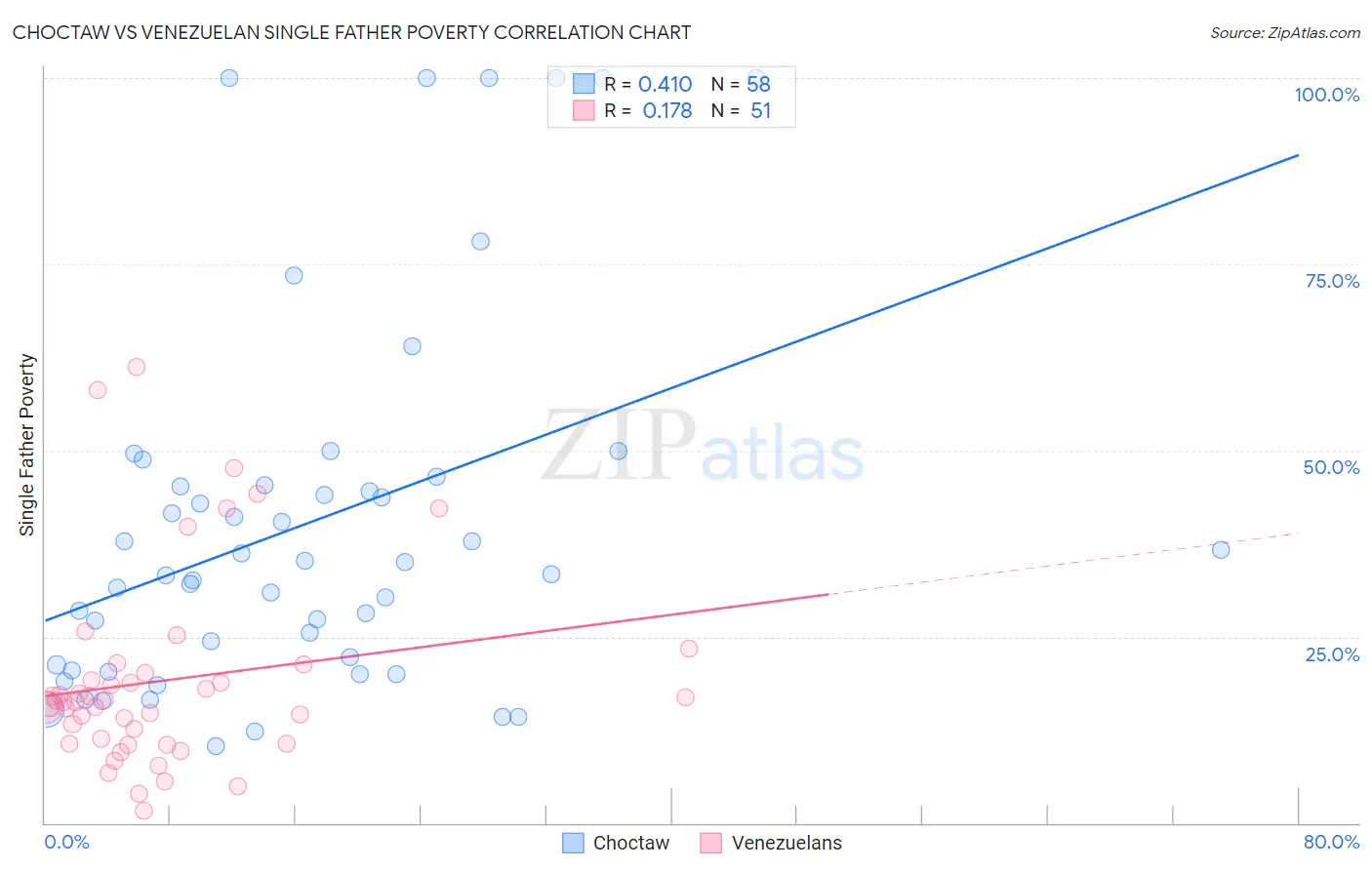 Choctaw vs Venezuelan Single Father Poverty