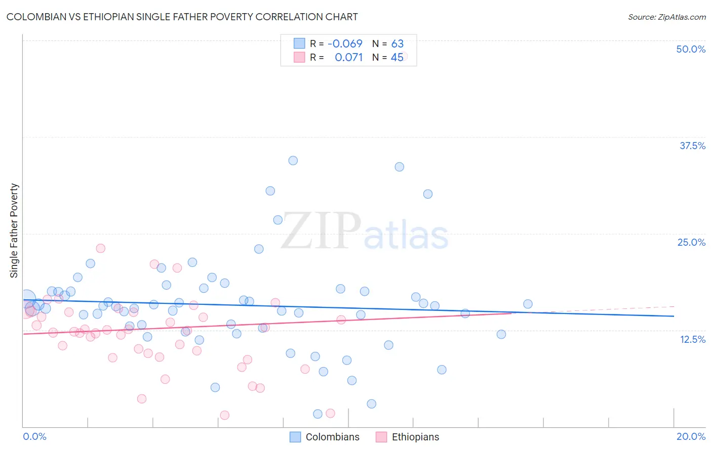 Colombian vs Ethiopian Single Father Poverty