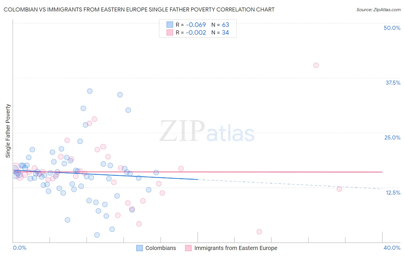 Colombian vs Immigrants from Eastern Europe Single Father Poverty