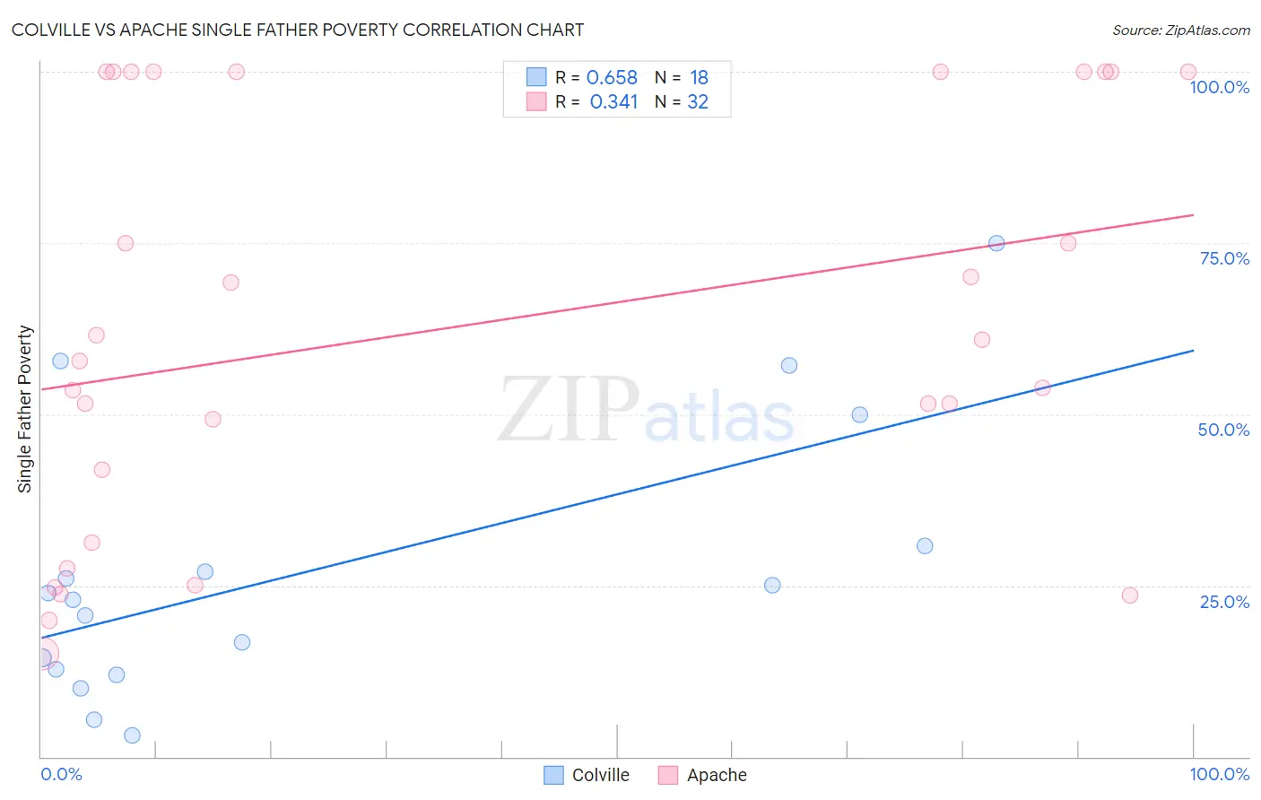 Colville vs Apache Single Father Poverty