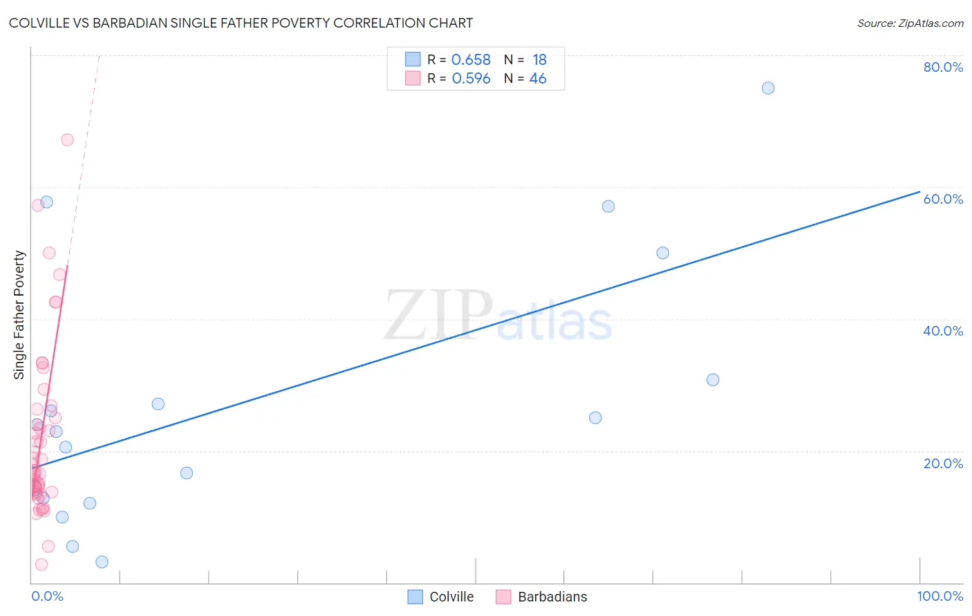 Colville vs Barbadian Single Father Poverty