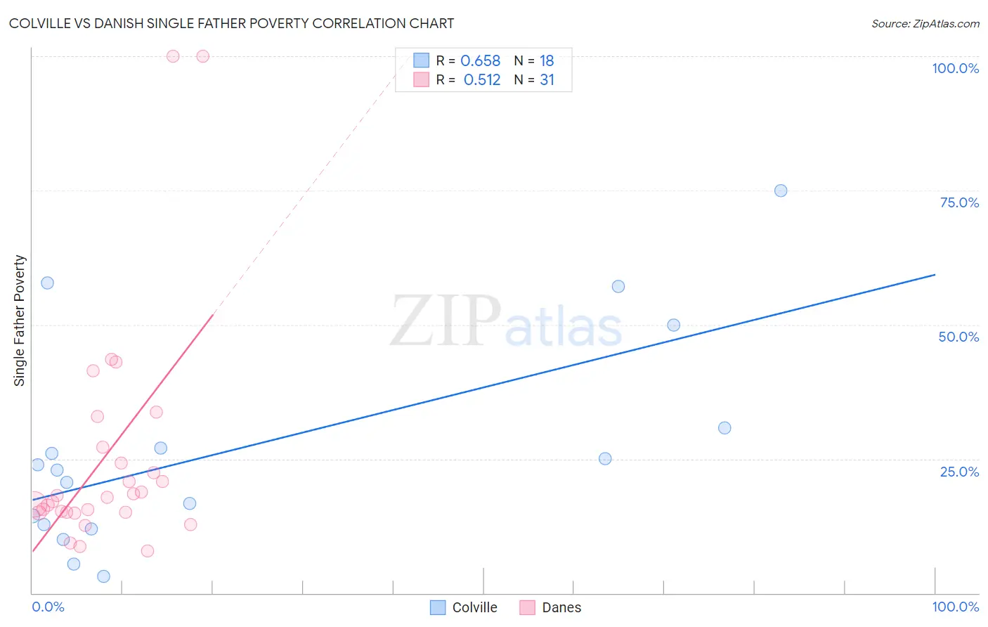 Colville vs Danish Single Father Poverty