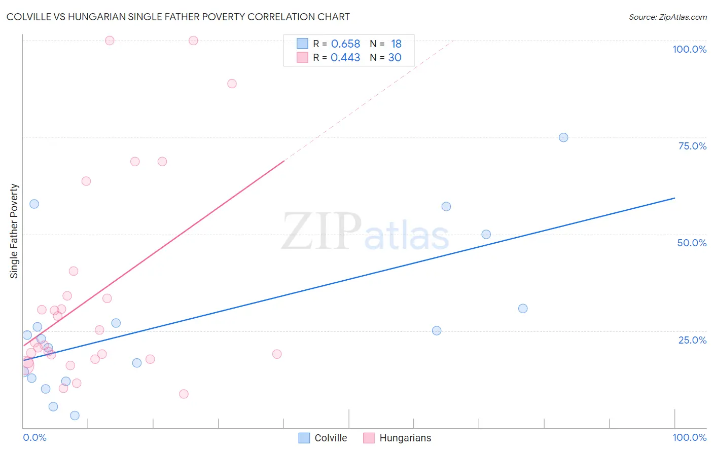 Colville vs Hungarian Single Father Poverty