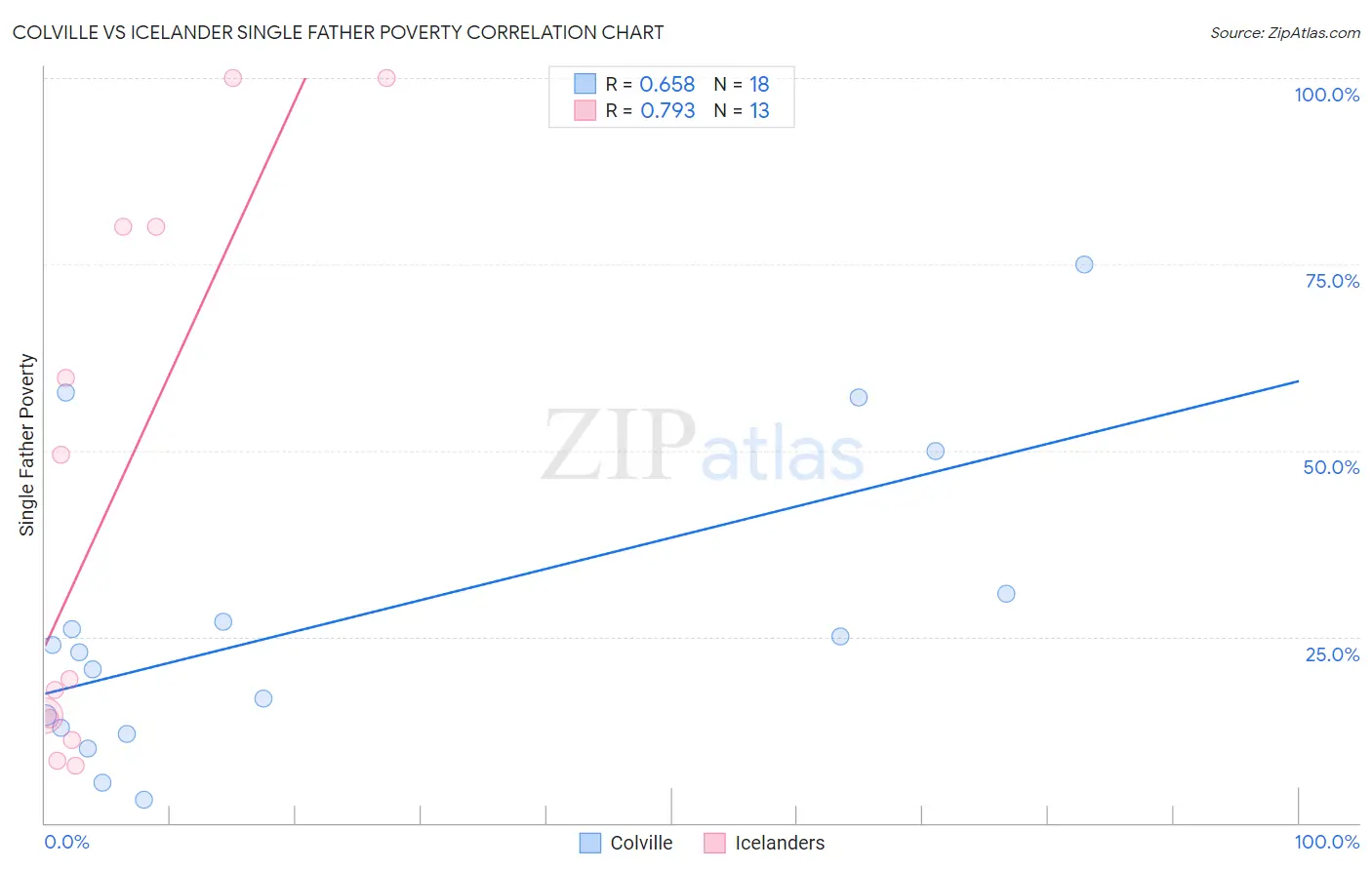 Colville vs Icelander Single Father Poverty