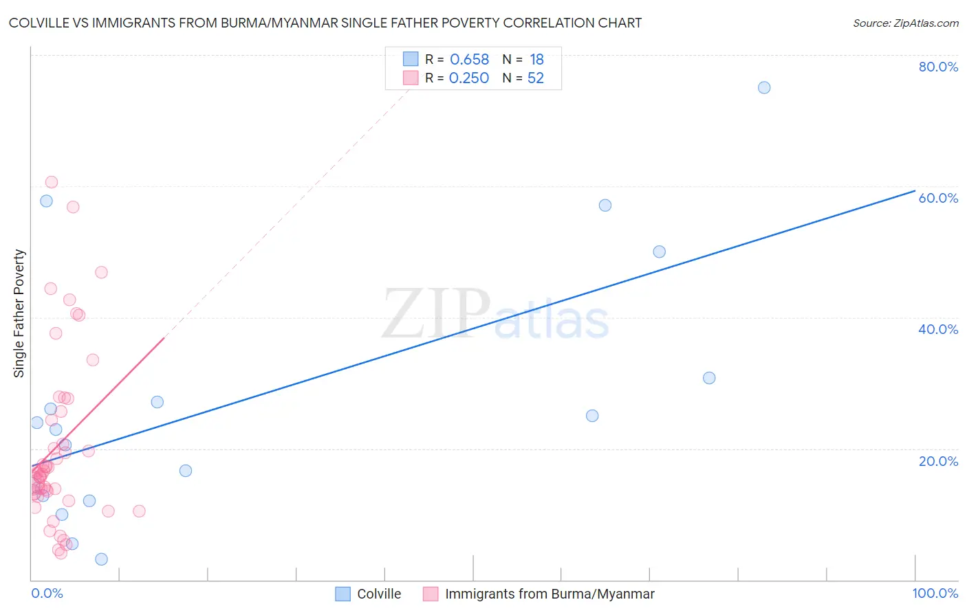 Colville vs Immigrants from Burma/Myanmar Single Father Poverty