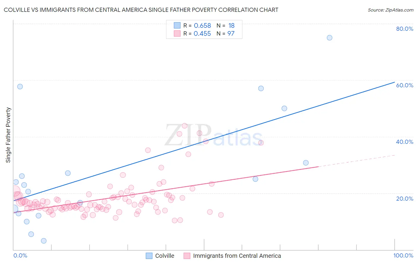 Colville vs Immigrants from Central America Single Father Poverty