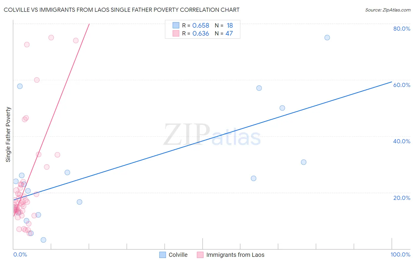 Colville vs Immigrants from Laos Single Father Poverty