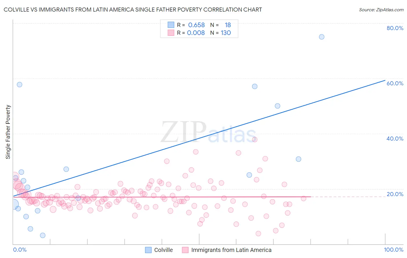 Colville vs Immigrants from Latin America Single Father Poverty