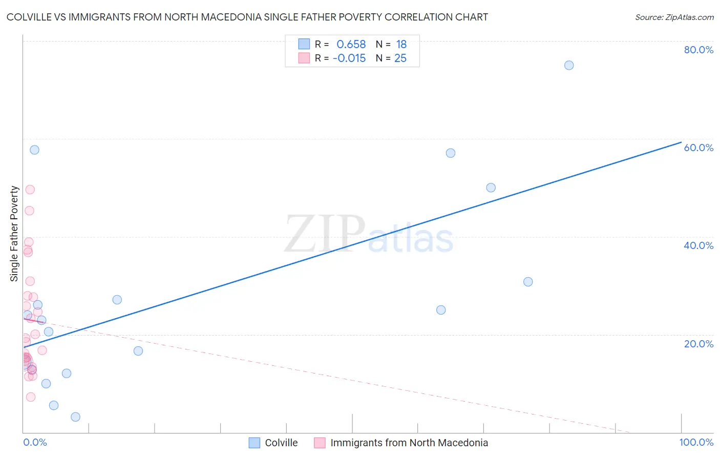 Colville vs Immigrants from North Macedonia Single Father Poverty