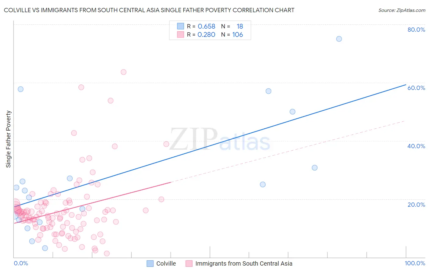 Colville vs Immigrants from South Central Asia Single Father Poverty