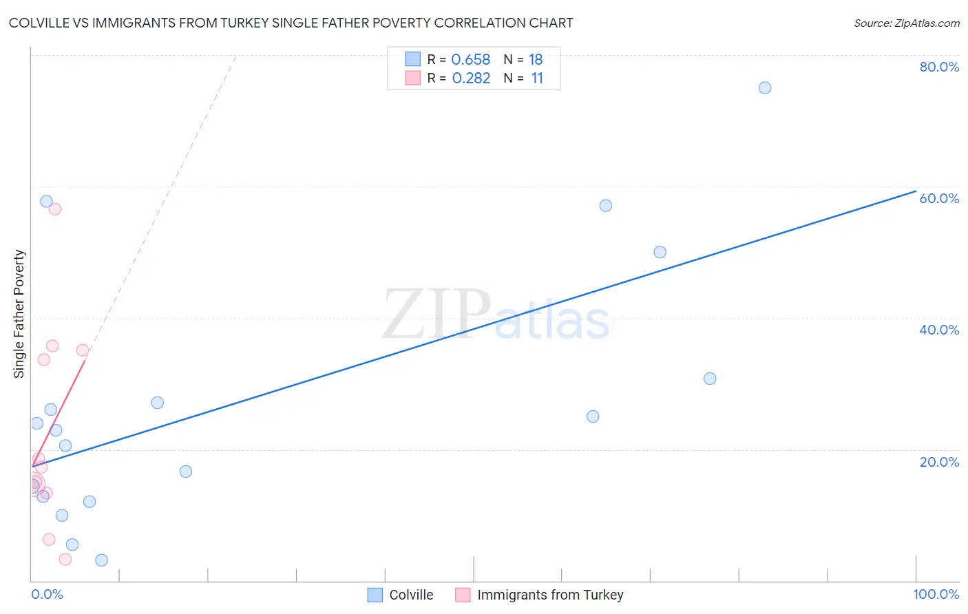 Colville vs Immigrants from Turkey Single Father Poverty