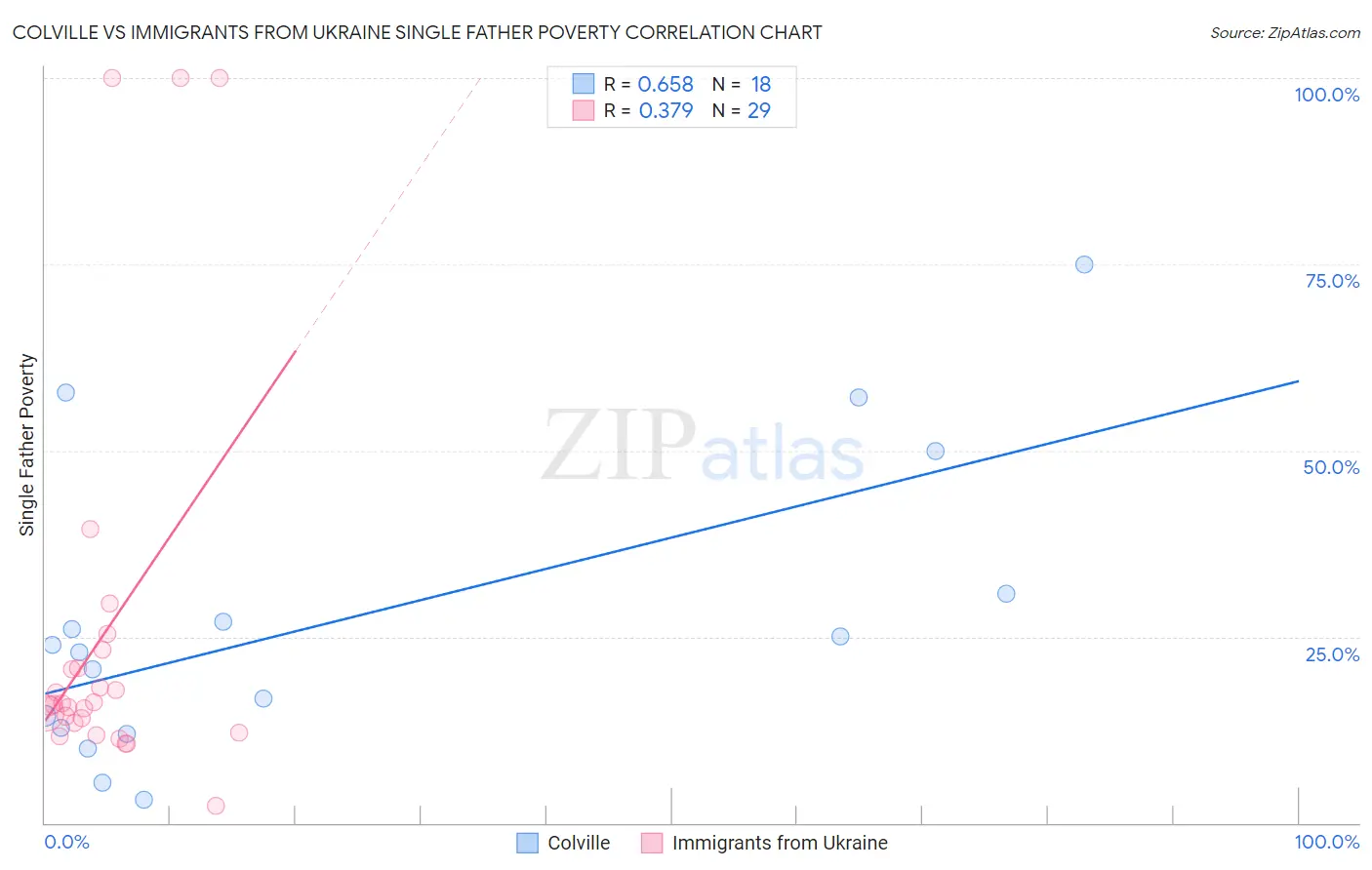 Colville vs Immigrants from Ukraine Single Father Poverty