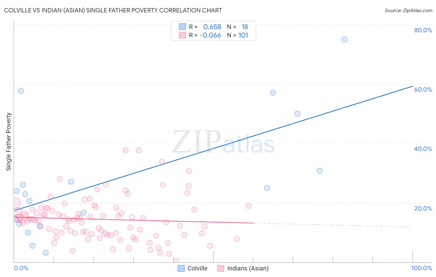 Colville vs Indian (Asian) Single Father Poverty