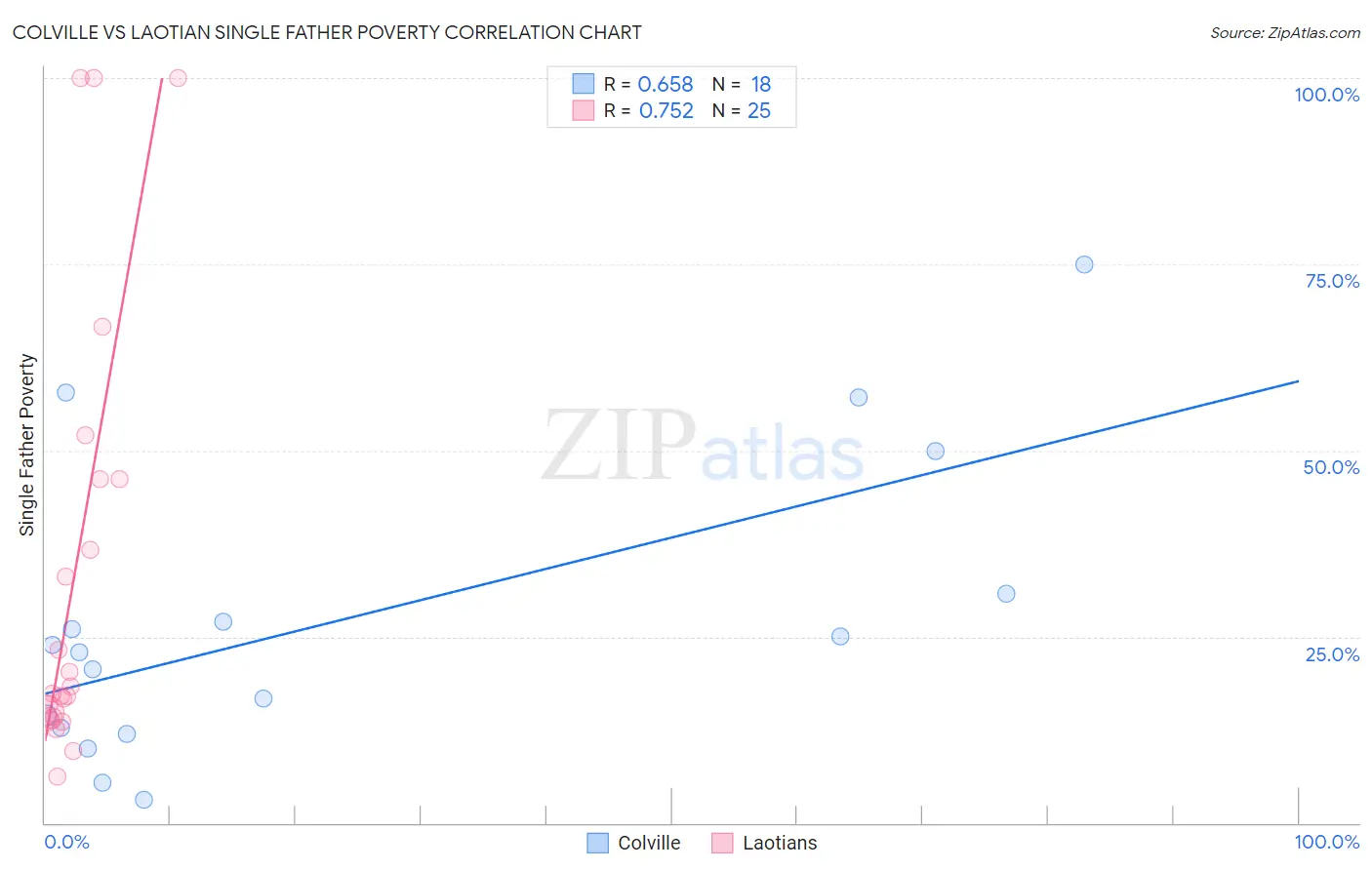 Colville vs Laotian Single Father Poverty