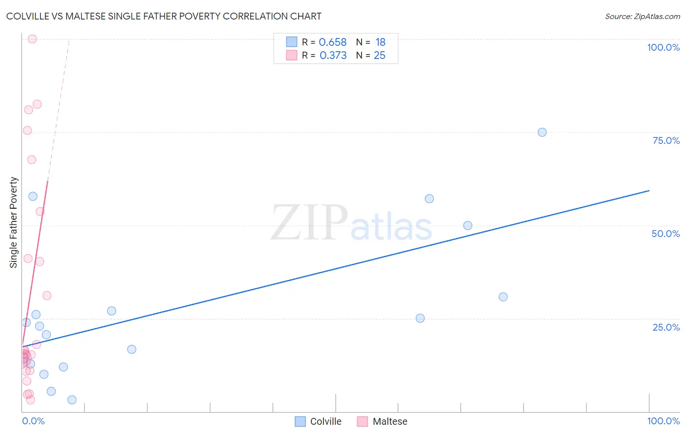 Colville vs Maltese Single Father Poverty